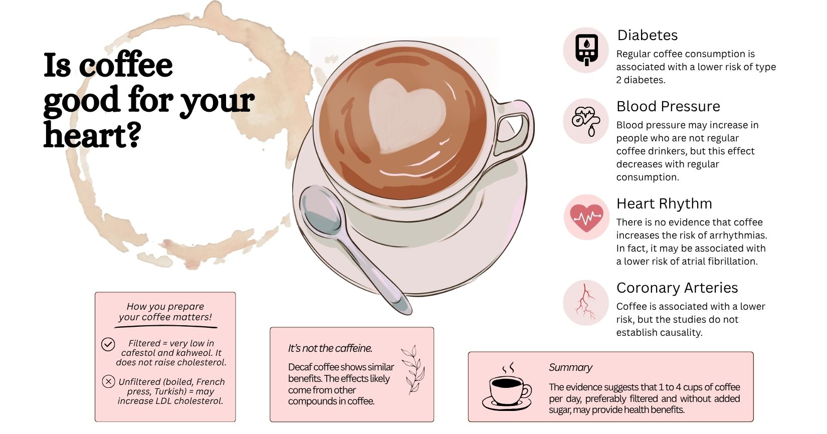 Is coffee good for your heart?