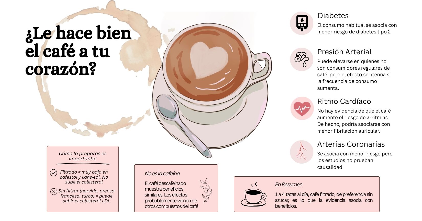 ¿Le hace bien el café a tu corazón?